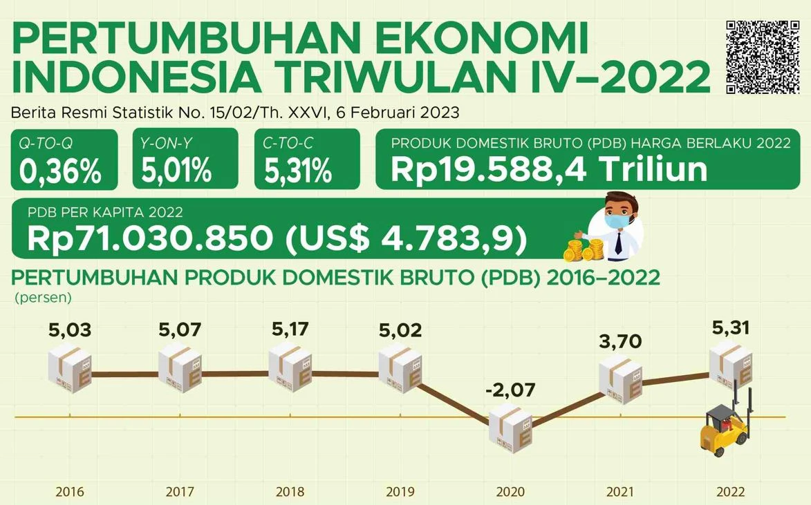 Foto: Kabar Baik, Ekonomi Indonesia 2022 Tumbuh 5,31 Persen | Pifa Net