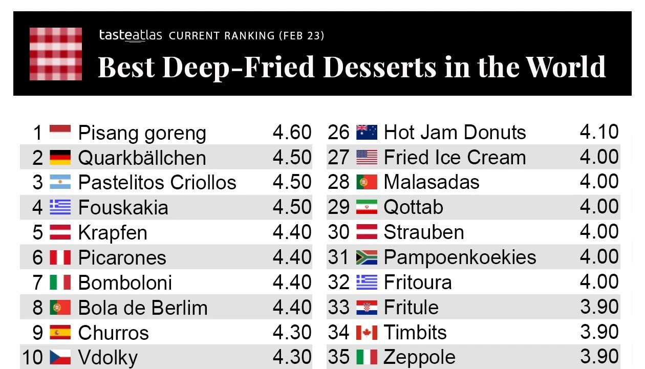 Pisang goreng menempati urutan teratas sebagai dessert terenak di dunia. (Twitter @TasteAtlas)