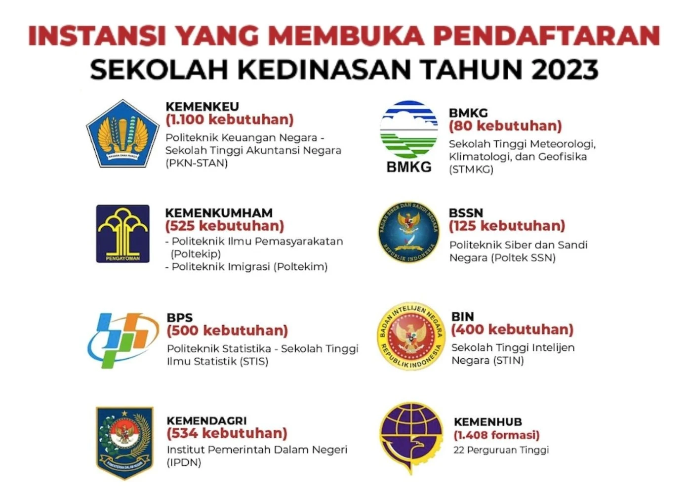 Foto: Dibuka 4.672 Formasi, Pendaftaran Sekolah Kedinasan 2023 hingga 30 April | Pifa Net