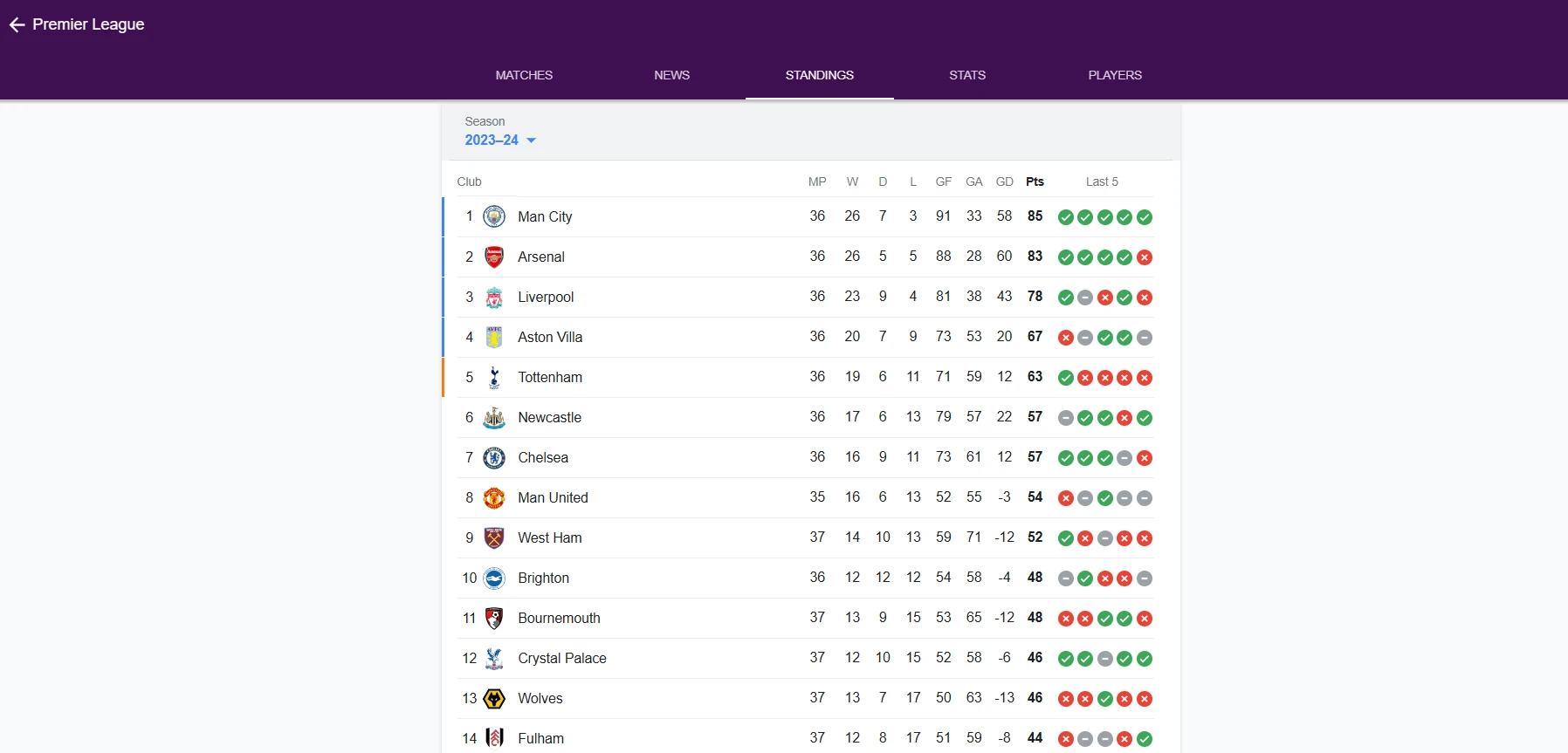 Klasmen Liga Inggris terbaru hingga laga ke-36, Manchester City kudeta puncak dari Arsenal. (Dok. PIFA/Tangkapan Layar)