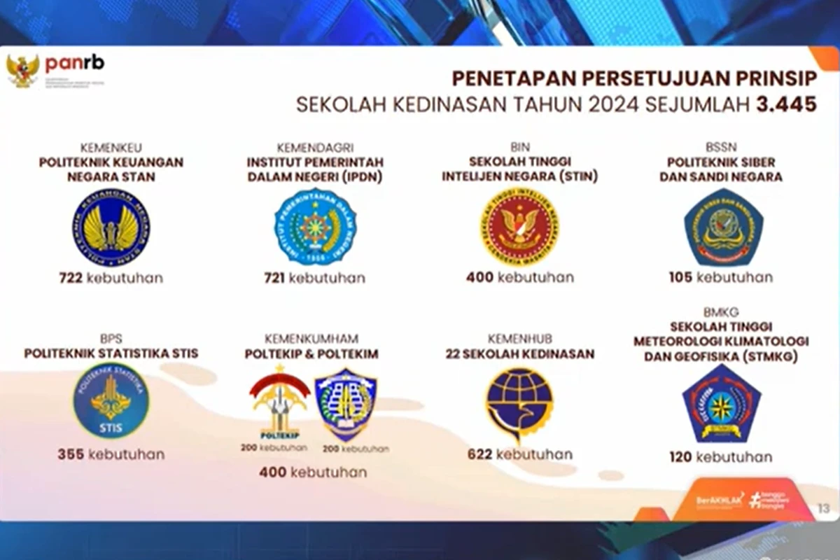 Foto: Pendaftaran Sekolah Kedinasan 2024 Dimulai Hari Ini, Simak Jadwal dan Persyaratan Pentingnya! | Pifa Net