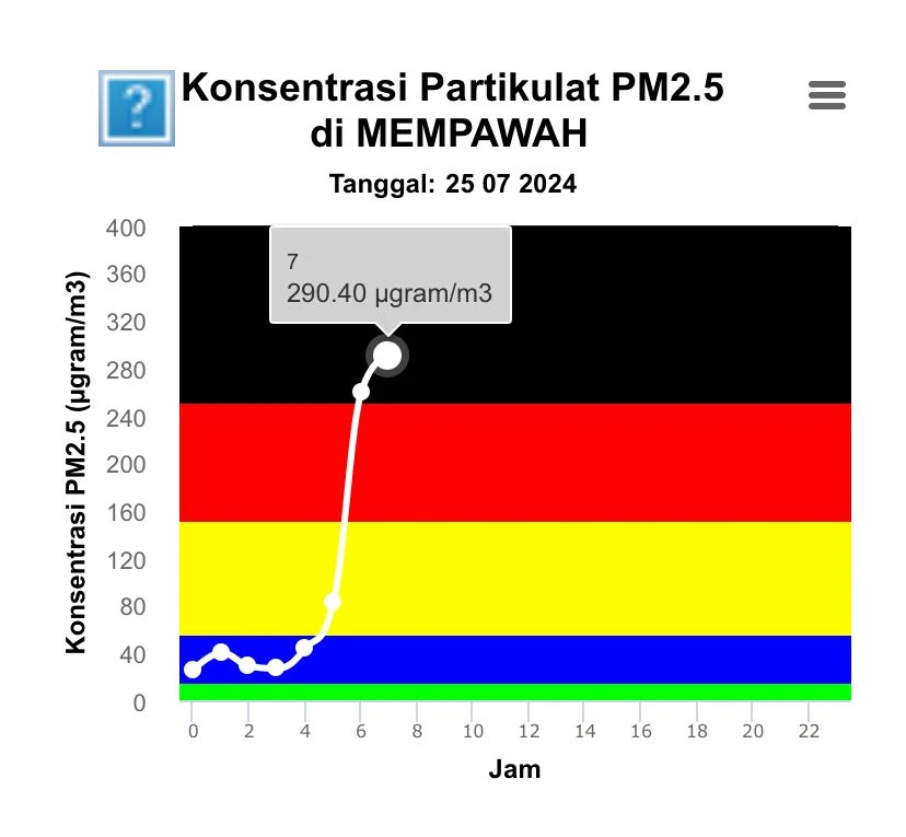 Kualitas Udara di Kabupaten Mempawah masuk kategori berbahaya. (Dok. Istimewa)