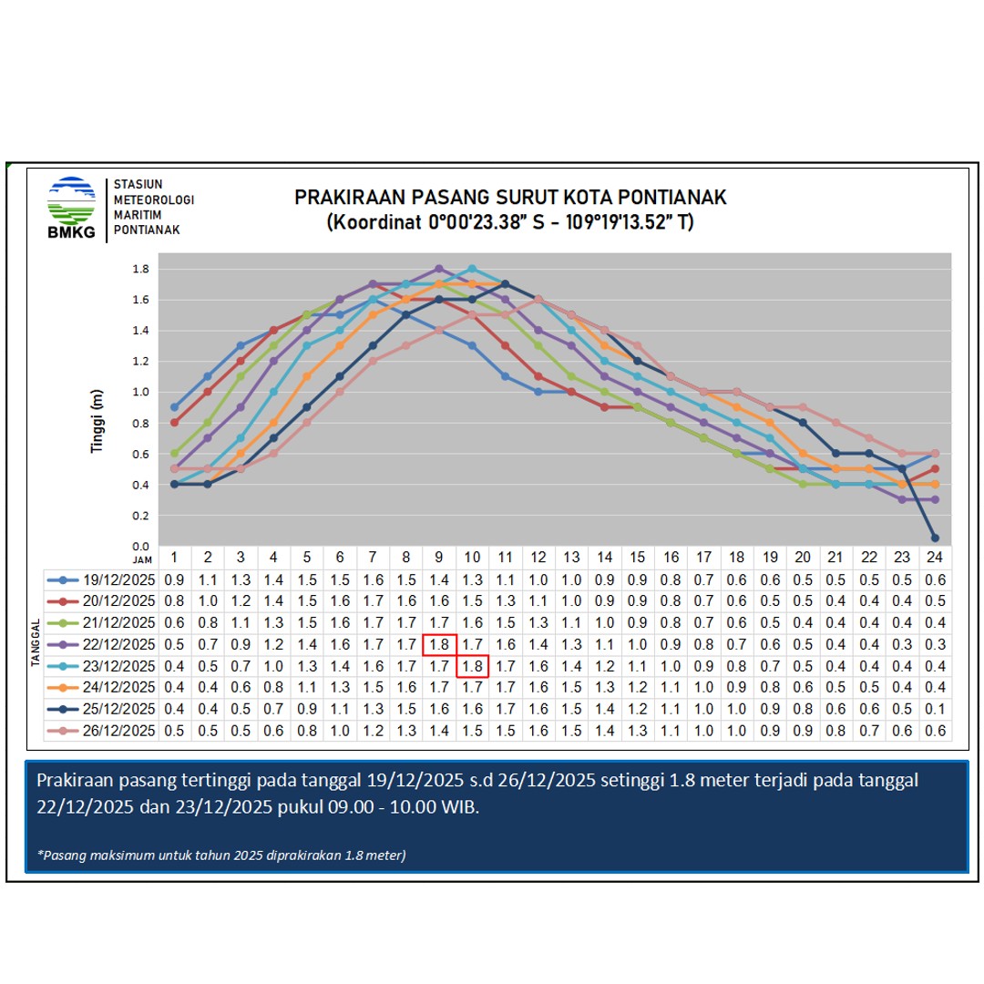 Foto: BMKG dan SAR Pontianak Imbau Waspada Banjir Rob Selama Natal 2025 dan Tahun Baru 2026 | Pifa Net